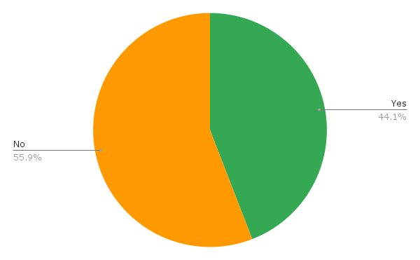 pie chart showing percentage of mentors