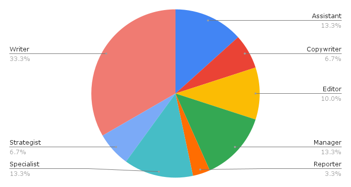 pie chart showing entry-level content job titles