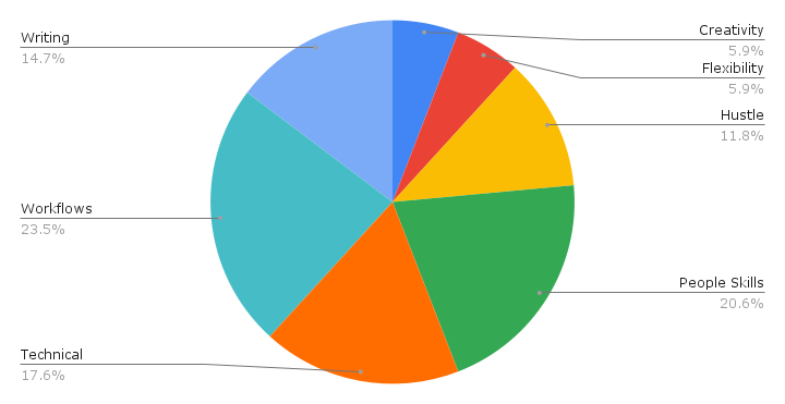 pie chart showing most important content skills