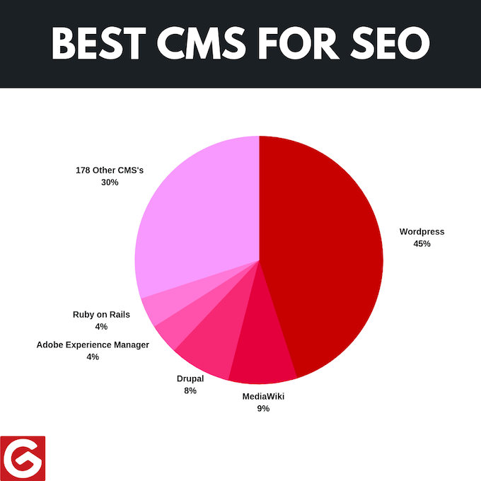 pie chart showing most popular CMS platforms