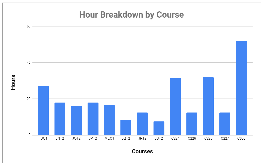 bar chart of course hours