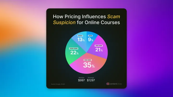 online course price pie chart on multicolor background